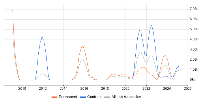Job vacancy trend for Data Analytics in Worthing Job vacancy trend for Data Analytics in Worthing