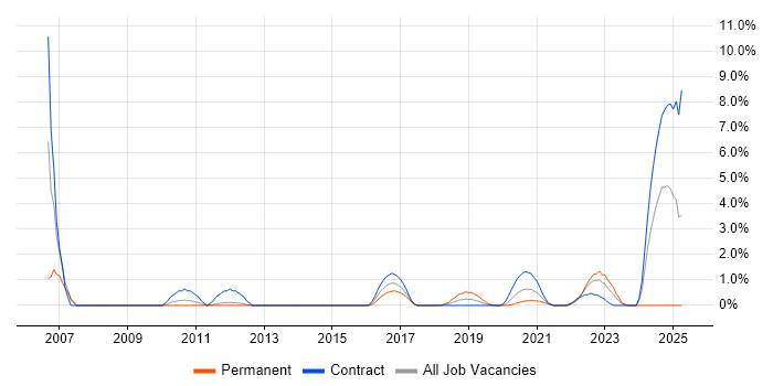 Job vacancy trend for Data Architect in Worthing Job vacancy trend for Data Architect in Worthing
