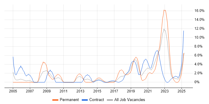 Job vacancy trend for Data Centre in Worthing Job vacancy trend for Data Centre in Worthing