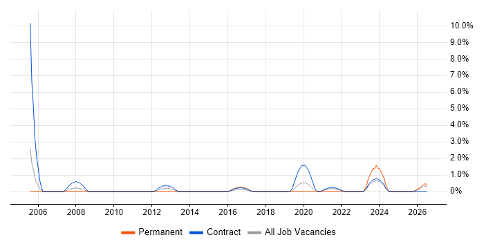 Data Cleansing job vacancy trend in Worthing