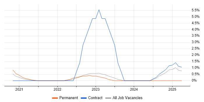 Job vacancy trend for Data Engineering in Worthing Job vacancy trend for Data Engineering in Worthing