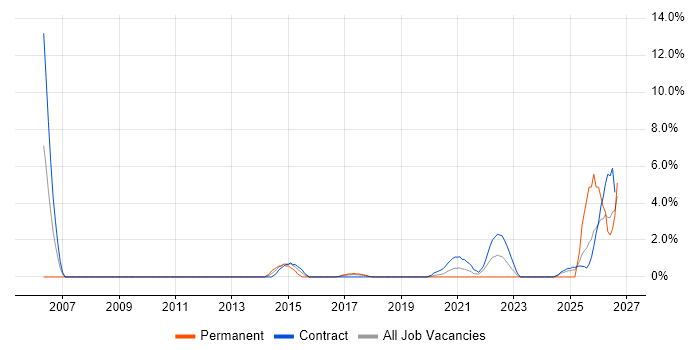 Data Integration job vacancy trend in Worthing