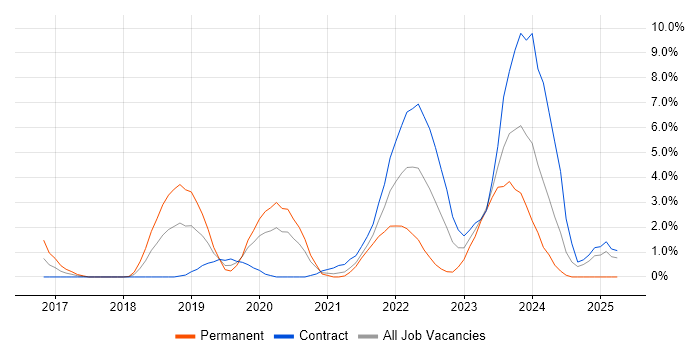 Job vacancy trend for Data Loss Prevention in Worthing Job vacancy trend for Data Loss Prevention in Worthing