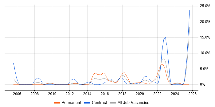 Job vacancy trend for Data Management in Worthing