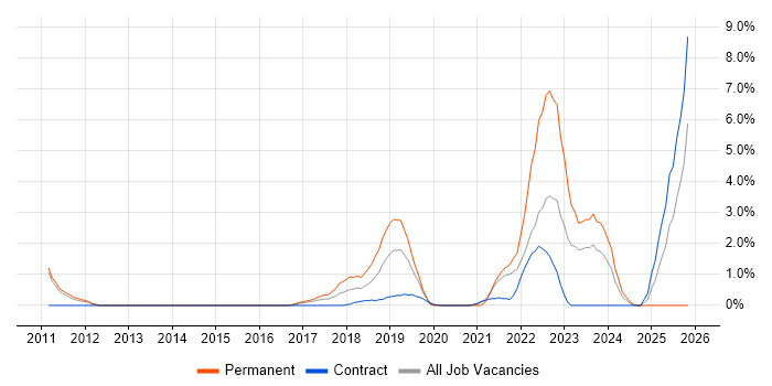 Data Manager job vacancy trend in Worthing