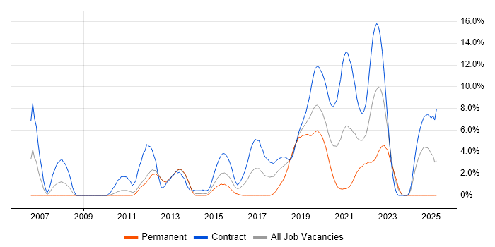 Job vacancy trend for Data Modelling in Worthing Job vacancy trend for Data Modelling in Worthing
