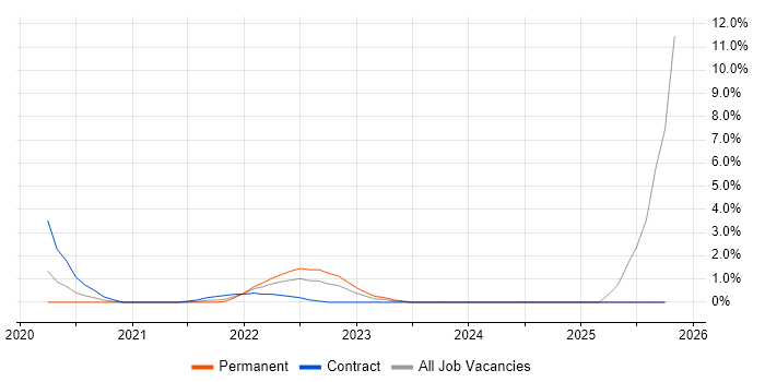 Data Pipeline job vacancy trend in Worthing