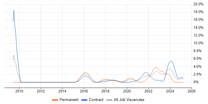 Job vacancy trend for Data Protection in Worthing Job vacancy trend for Data Protection in Worthing