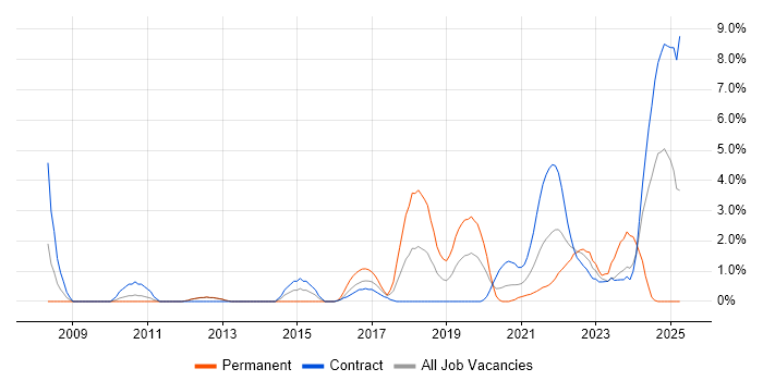 Job vacancy trend for Data Quality in Worthing Job vacancy trend for Data Quality in Worthing