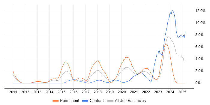 Job vacancy trend for Data Security in Worthing Job vacancy trend for Data Security in Worthing