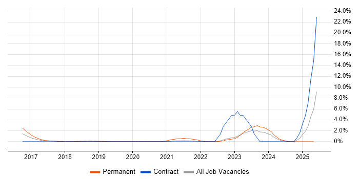 Job vacancy trend for Data Strategy in Worthing