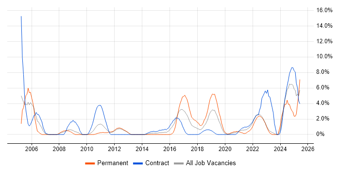 Job vacancy trend for Data Warehouse in Worthing