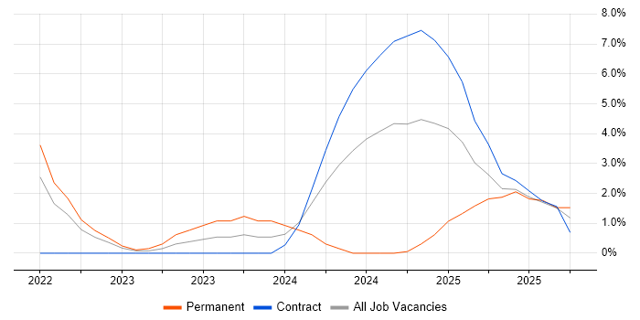 Databricks job vacancy trend in Worthing