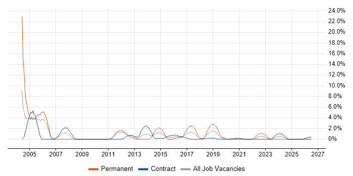 DBA job vacancy trend in Worthing