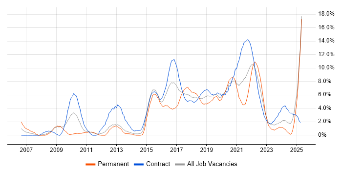 Job vacancy trend for Decision-Making in Worthing