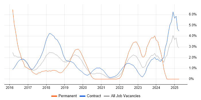 Job vacancy trend for Defect Management in Worthing Job vacancy trend for Defect Management in Worthing