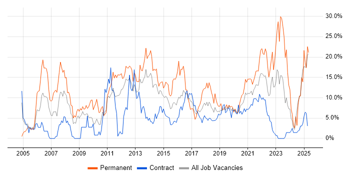 Job vacancy trend for Degree in Worthing Job vacancy trend for Degree in Worthing