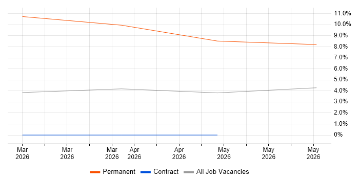 Design Thinking job vacancy trend in Worthing