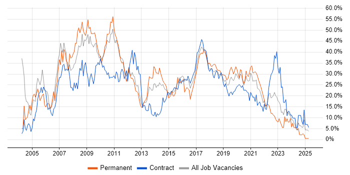 Job vacancy trend for Developer in Worthing