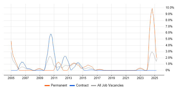 Job vacancy trend for Development Manager in Worthing Job vacancy trend for Development Manager in Worthing