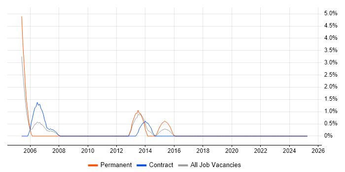 Job vacancy trend for Development Project Manager in Worthing
