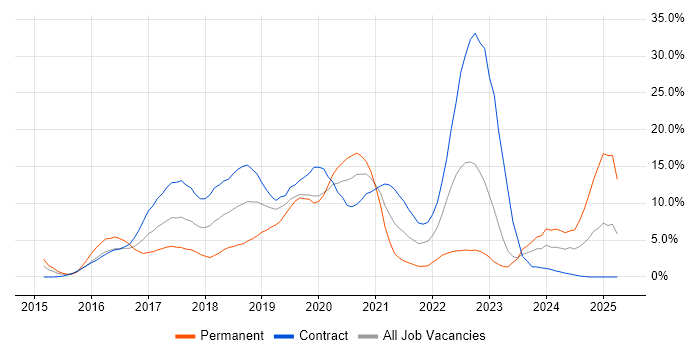 Job vacancy trend for DevOps in Worthing
