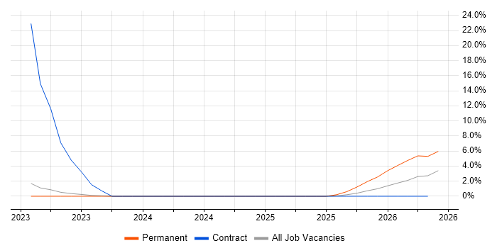 DevSecOps job vacancy trend in Worthing