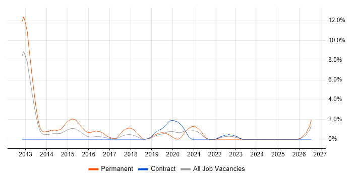 Digital Marketing job vacancy trend in Worthing