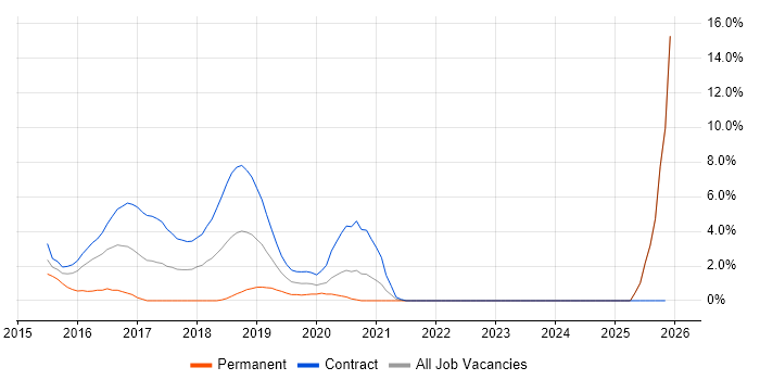 Digital Transformation Programme job vacancy trend in Worthing