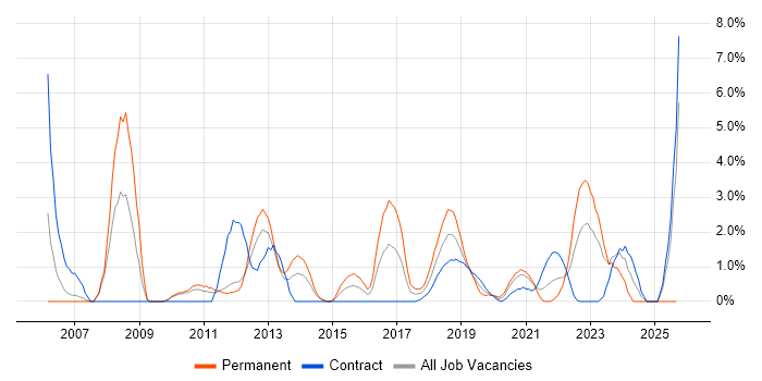 Disaster Recovery job vacancy trend in Worthing Disaster Recovery job vacancy trend in Worthing