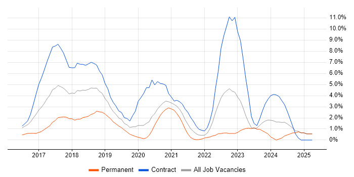 Job vacancy trend for Docker in Worthing