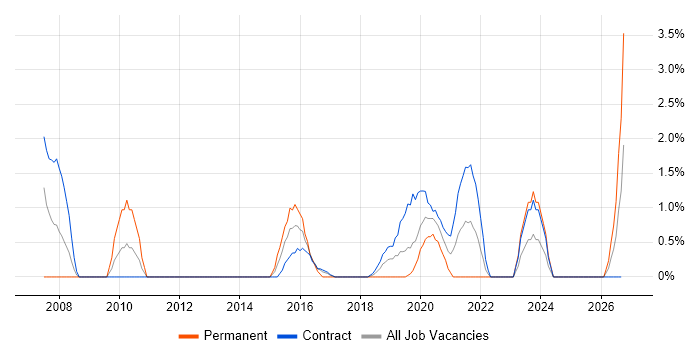 Document Management job vacancy trend in Worthing