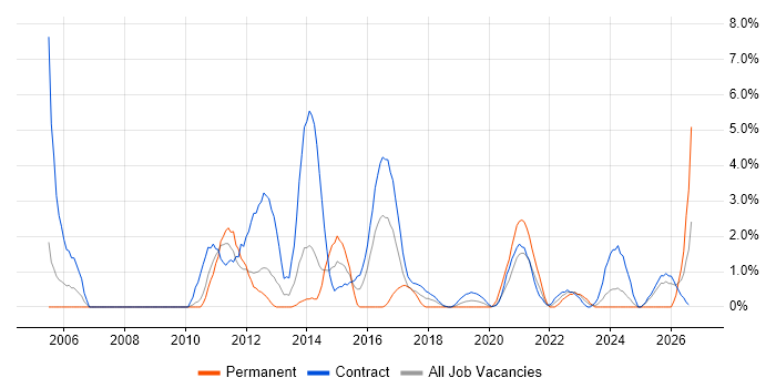 Documentation Skills job vacancy trend in Worthing