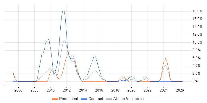 Documentum job vacancy trend in Worthing