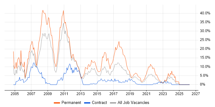 .NET Developer job vacancy trend in Worthing
