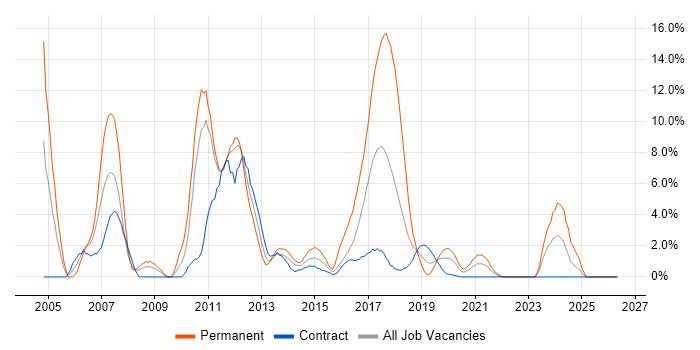 .NET Framework job vacancy trend in Worthing