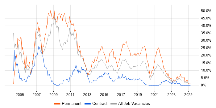 Job vacancy trend for .NET in Worthing Job vacancy trend for .NET in Worthing