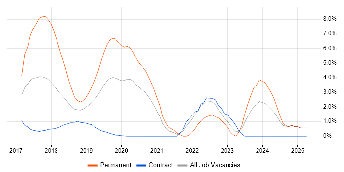 Job vacancy trend for .NET Core in Worthing