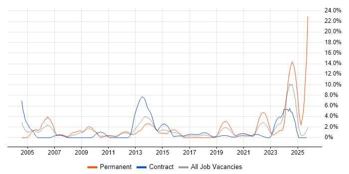 Driving Licence job vacancy trend in Worthing