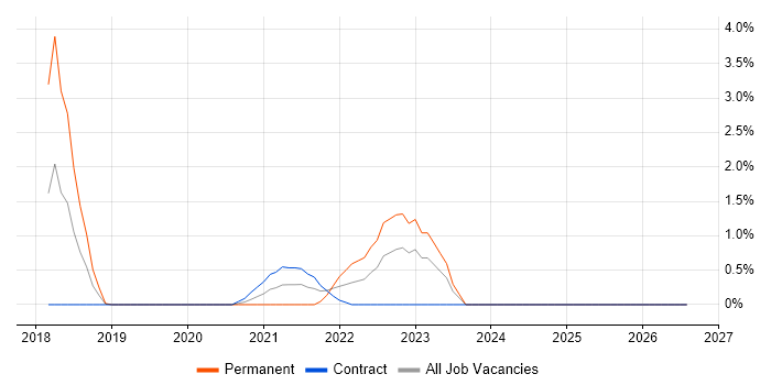 Dynamics 365 job vacancy trend in Worthing