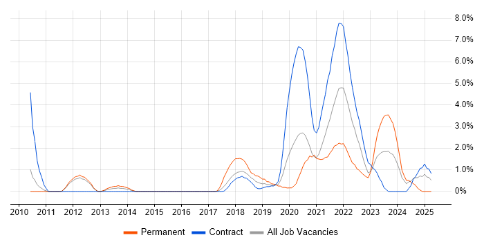 Job vacancy trend for EAM in Worthing Job vacancy trend for EAM in Worthing