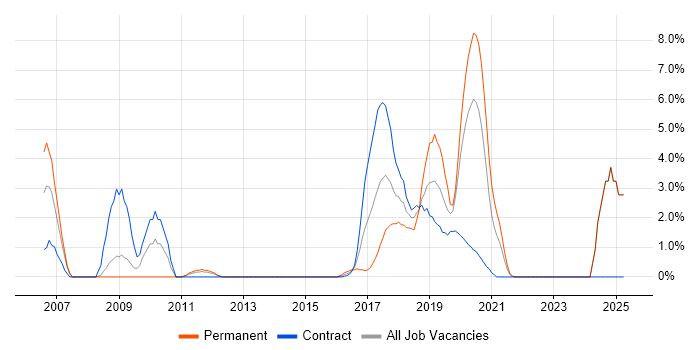 Job vacancy trend for Eclipse in Worthing