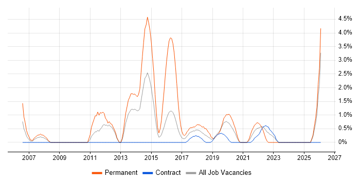 Electronics job vacancy trend in Worthing