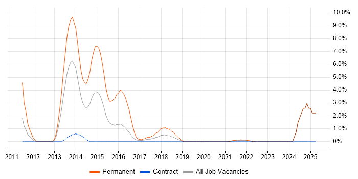 Job vacancy trend for Embedded C++ in Worthing