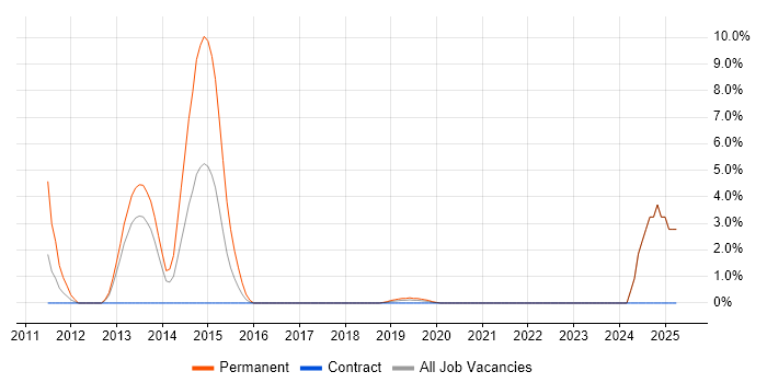 Job vacancy trend for Embedded Systems in Worthing