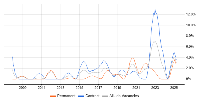 Job vacancy trend for Enterprise Architecture in Worthing Job vacancy trend for Enterprise Architecture in Worthing