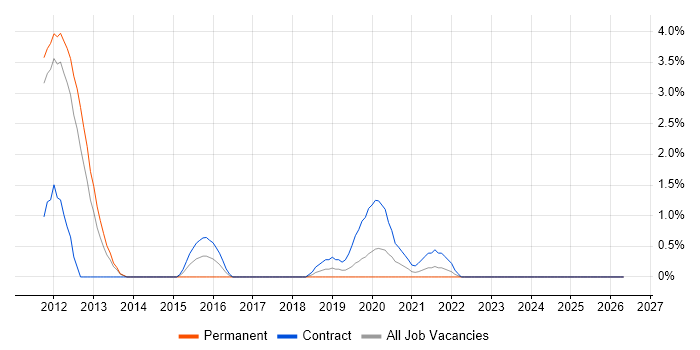 Enterprise Content Management job vacancy trend in Worthing