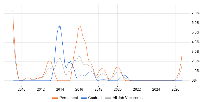 Enterprise Software job vacancy trend in Worthing