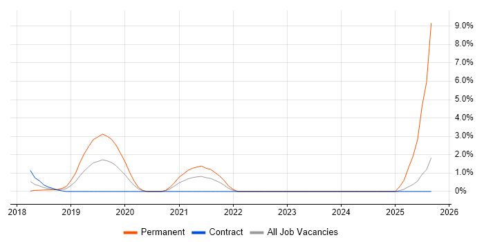 Entra ID job vacancy trend in Worthing