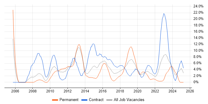 Job vacancy trend for ERP in Worthing